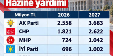 2027'de siyasi partilere ayrılan hazine yardımı 9,3 milyar liraya ulaşacak