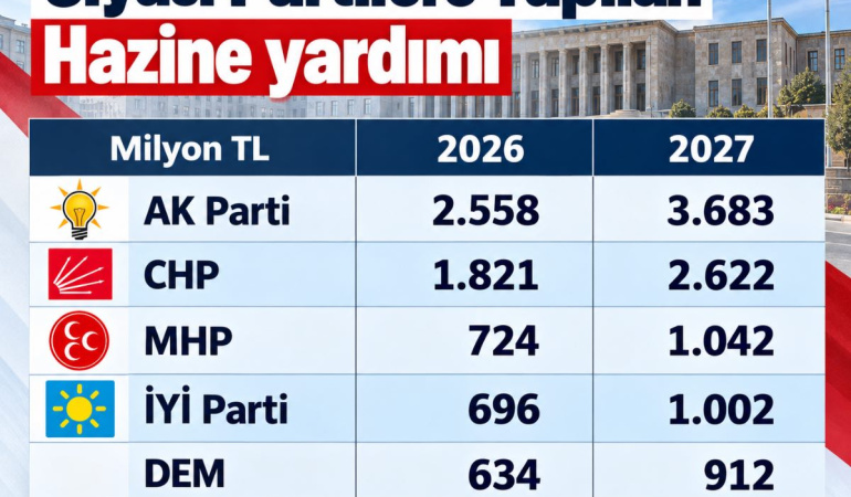 2027’de siyasi partilere ayrılan hazine yardımı 9,3 milyar liraya ulaşacak